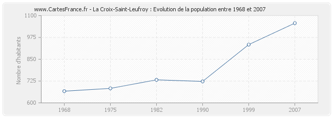 Population La Croix-Saint-Leufroy